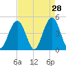 Sullivans Island tide chart for Tuesday, April 28, 2026