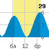 Sullivans Island tide chart for Wednesday, April 29, 2026