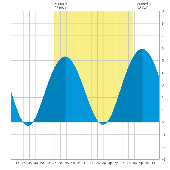 Sullivans Island tide chart for Thursday, April 2, 2026