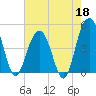 Sullivans Island tide chart for Monday, May 18, 2026