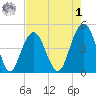 Sullivans Island tide chart for Friday, May 1, 2026