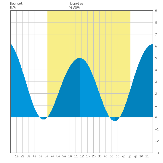 Sullivans Island tide chart for Wednesday, May 20, 2026