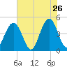 Sullivans Island tide chart for Tuesday, May 26, 2026