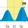 Sullivans Island tide chart for Thursday, May 28, 2026