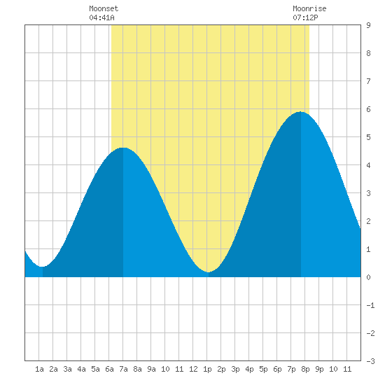 Sullivans Island tide chart for Friday, May 29, 2026