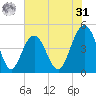 Sullivans Island tide chart for Sunday, May 31, 2026