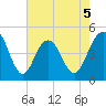Sullivans Island tide chart for Tuesday, May 5, 2026
