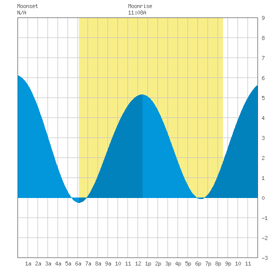 Sullivans Island tide chart for Friday, June 19, 2026