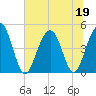 Sullivans Island tide chart for Friday, June 19, 2026