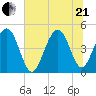 Sullivans Island tide chart for Sunday, June 21, 2026