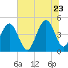 Sullivans Island tide chart for Tuesday, June 23, 2026