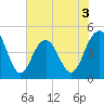 Sullivans Island tide chart for Wednesday, June 3, 2026