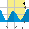 Sullivans Island tide chart for Thursday, June 4, 2026