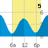Sullivans Island tide chart for Friday, June 5, 2026