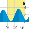 Sullivans Island tide chart for Tuesday, June 9, 2026