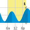 Sullivans Island tide chart for Wednesday, July 1, 2026