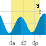 Sullivans Island tide chart for Friday, July 3, 2026