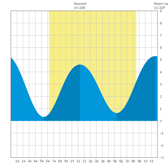 Sullivans Island tide chart for Saturday, July 4, 2026