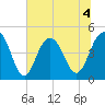 Sullivans Island tide chart for Saturday, July 4, 2026