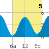 Sullivans Island tide chart for Sunday, July 5, 2026