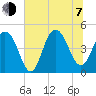 Sullivans Island tide chart for Tuesday, July 7, 2026