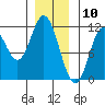 Sulzer tide chart for Sunday, January 10, 2021