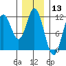 Sulzer tide chart for Wednesday, January 13, 2021