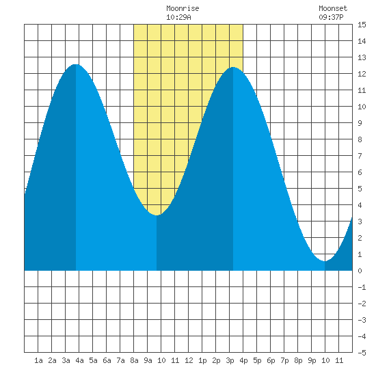 Sulzer tide chart for Sunday, January 17, 2021