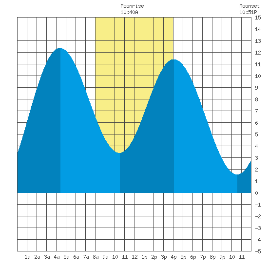 Sulzer tide chart for Monday, January 18, 2021
