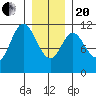 Sulzer tide chart for Wednesday, January 20, 2021
