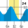 Sulzer tide chart for Sunday, January 24, 2021
