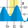 Sulzer tide chart for Saturday, January 2, 2021