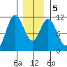 Sulzer tide chart for Tuesday, January 5, 2021