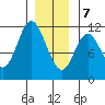 Sulzer tide chart for Thursday, January 7, 2021