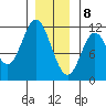 Sulzer tide chart for Friday, January 8, 2021
