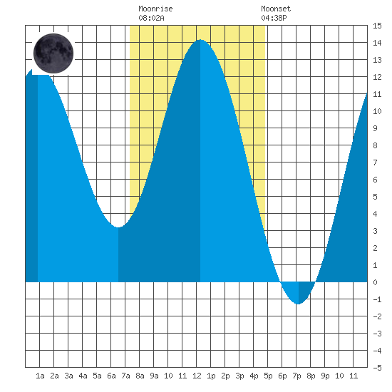 Sulzer tide chart for Thursday, February 11, 2021