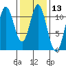 Sulzer tide chart for Saturday, February 13, 2021