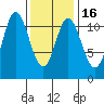 Sulzer tide chart for Tuesday, February 16, 2021