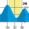 Sulzer tide chart for Saturday, February 20, 2021