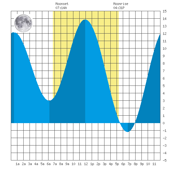 Sulzer tide chart for Friday, February 26, 2021