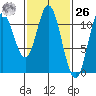 Sulzer tide chart for Friday, February 26, 2021