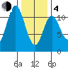 Sulzer tide chart for Thursday, February 4, 2021
