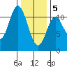 Sulzer tide chart for Friday, February 5, 2021
