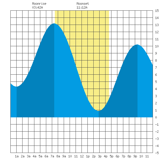 Sulzer tide chart for Saturday, February 6, 2021