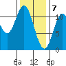 Sulzer tide chart for Sunday, February 7, 2021