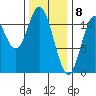 Sulzer tide chart for Monday, February 8, 2021