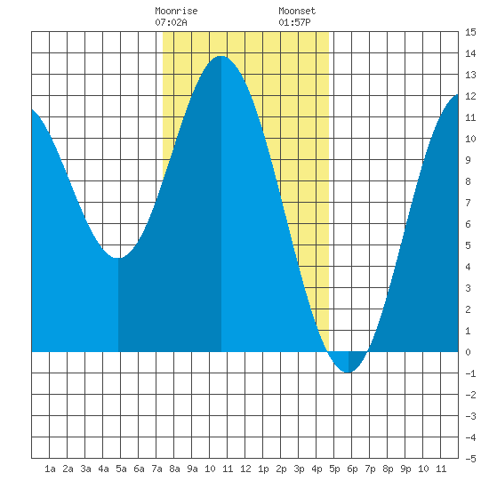 Sulzer tide chart for Tuesday, February 9, 2021