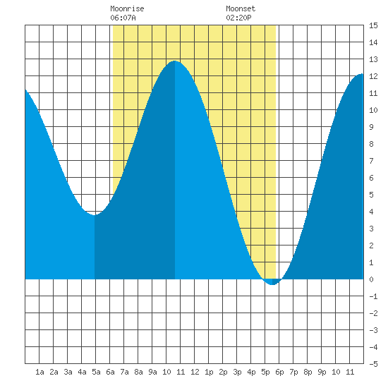 Sulzer tide chart for Wednesday, March 10, 2021