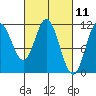 Sulzer tide chart for Thursday, March 11, 2021