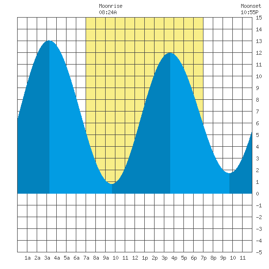 Sulzer tide chart for Tuesday, March 16, 2021